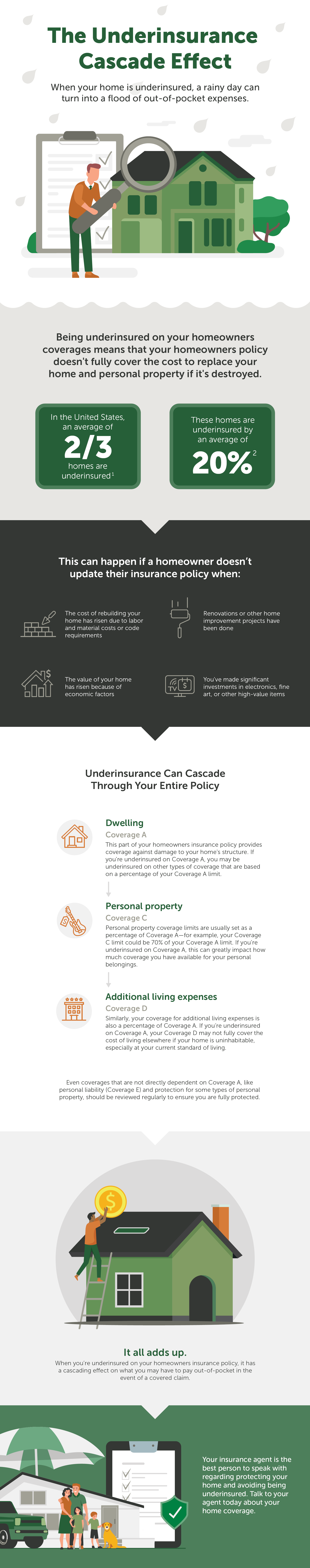 The Underinsurance Cascade Effect